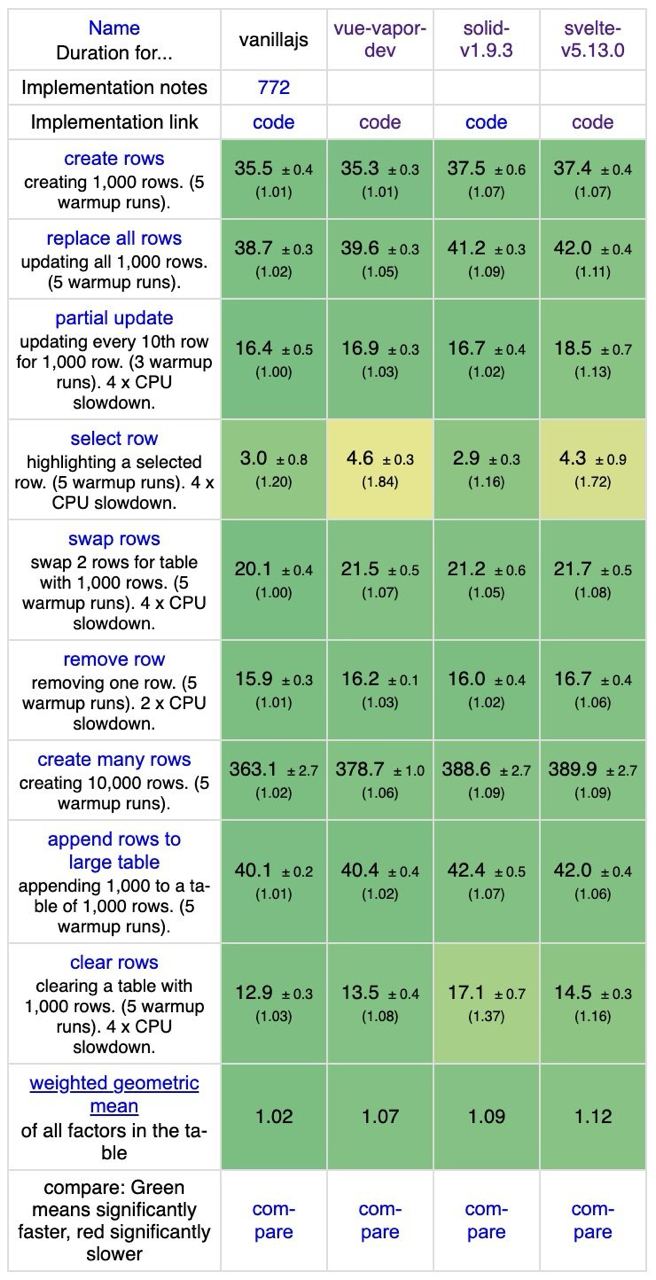 Vue Vapor test results
